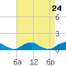 Tide chart for The Glades, Hollywood Beach, New Jersey on 2021/04/24