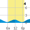 Tide chart for The Glades, Hollywood Beach, New Jersey on 2021/09/4