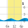 Tide chart for The Glades, Hollywood Beach, New Jersey on 2021/10/1