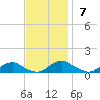 Tide chart for The Glades, Hollywood Beach, New Jersey on 2021/11/7