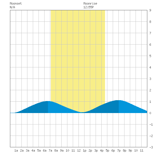 Tide Chart for 2021/12/11