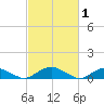 Tide chart for The Glades, Hollywood Beach, New Jersey on 2022/03/1