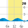 Tide chart for The Glades, Hollywood Beach, New Jersey on 2022/03/20