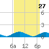 Tide chart for The Glades, Hollywood Beach, New Jersey on 2022/03/27