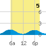 Tide chart for The Glades, Hollywood Beach, New Jersey on 2022/07/5