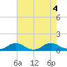 Tide chart for The Glades, Hollywood Beach, New Jersey on 2022/08/4