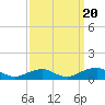 Tide chart for The Glades, Hollywood Beach, New Jersey on 2022/09/20