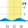 Tide chart for The Glades, New Jersey on 2022/10/14