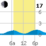 Tide chart for The Glades, New Jersey on 2022/10/17