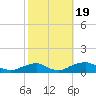 Tide chart for The Glades, New Jersey on 2022/10/19