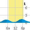 Tide chart for The Glades, New Jersey on 2022/10/1