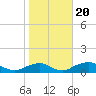 Tide chart for The Glades, New Jersey on 2022/10/20