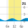 Tide chart for The Glades, New Jersey on 2022/10/21
