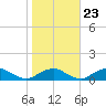 Tide chart for The Glades, New Jersey on 2022/10/23