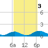Tide chart for The Glades, New Jersey on 2022/10/3