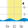 Tide chart for The Glades, New Jersey on 2022/10/4