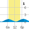 Tide chart for The Glades, New Jersey on 2022/12/1