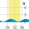 Tide chart for The Glades, New Jersey on 2022/12/3