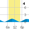 Tide chart for The Glades, New Jersey on 2022/12/4