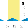 Tide chart for The Glades, New Jersey on 2022/12/5