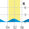 Tide chart for The Glades, New Jersey on 2022/12/6