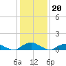 Tide chart for The Glades, Hollywood Beach, New Jersey on 2023/01/20