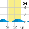 Tide chart for The Glades, Hollywood Beach, New Jersey on 2023/01/24