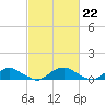Tide chart for The Glades, Hollywood Beach, New Jersey on 2023/02/22