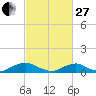 Tide chart for The Glades, Hollywood Beach, New Jersey on 2023/02/27