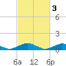 Tide chart for The Glades, Hollywood Beach, New Jersey on 2023/03/3