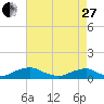 Tide chart for The Glades, Hollywood Beach, New Jersey on 2023/04/27