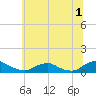 Tide chart for The Glades, Hollywood Beach, New Jersey on 2023/07/1