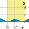 Tide chart for The Glades, Hollywood Beach, New Jersey on 2023/07/2