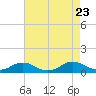 Tide chart for The Glades, Hollywood Beach, New Jersey on 2023/08/23