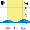 Tide chart for The Glades, Hollywood Beach, New Jersey on 2023/08/24