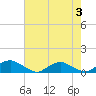 Tide chart for The Glades, Hollywood Beach, New Jersey on 2023/08/3