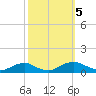 Tide chart for The Glades, Hollywood Beach, New Jersey on 2023/10/5
