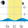 Tide chart for The Glades, Hollywood Beach, New Jersey on 2023/10/6