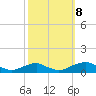 Tide chart for The Glades, Hollywood Beach, New Jersey on 2023/10/8