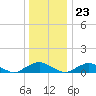 Tide chart for The Glades, Hollywood Beach, New Jersey on 2023/12/23