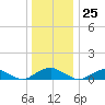 Tide chart for The Glades, Hollywood Beach, New Jersey on 2023/12/25