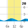 Tide chart for The Glades, Hollywood Beach, New Jersey on 2024/02/20