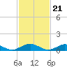 Tide chart for The Glades, Hollywood Beach, New Jersey on 2024/02/21