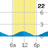 Tide chart for The Glades, Hollywood Beach, New Jersey on 2024/02/22