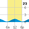 Tide chart for The Glades, Hollywood Beach, New Jersey on 2024/02/23