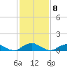 Tide chart for The Glades, Hollywood Beach, New Jersey on 2024/02/8