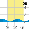 Tide chart for The Glades, Hollywood Beach, New Jersey on 2024/03/26