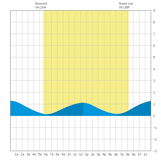 Tide chart for The Glades on 2024/05/21