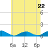 Tide chart for The Glades, New Jersey on 2024/05/22