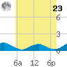 Tide chart for The Glades, New Jersey on 2024/05/23